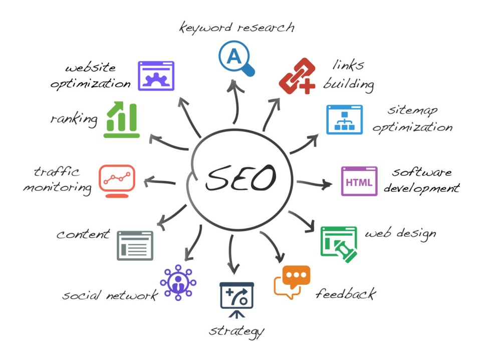 Comprehensive SEO Strategies