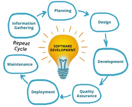 Software Development