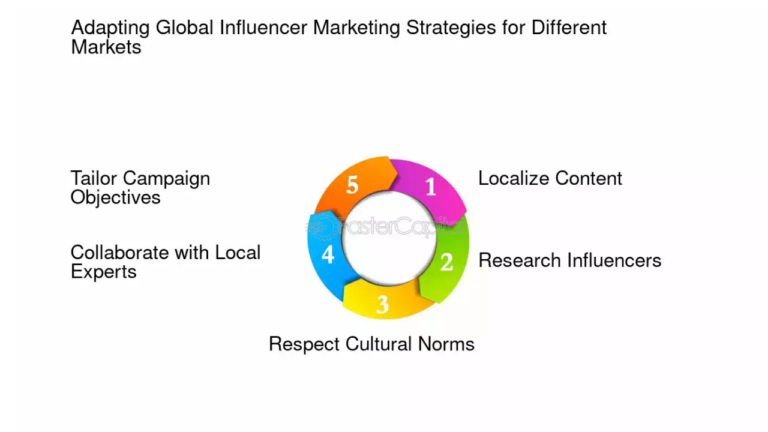 Global Influencer Collaboration