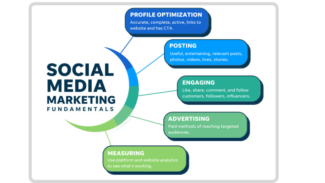 Social Media Marketing Strategies