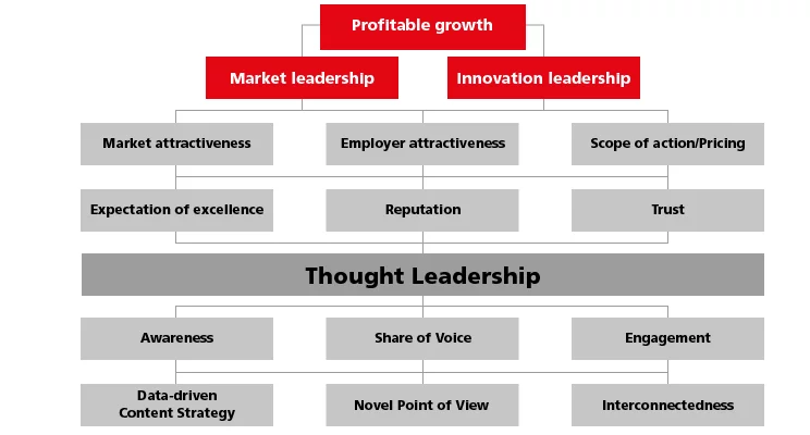 Using Digital to Drive Thought Leadership Agenda