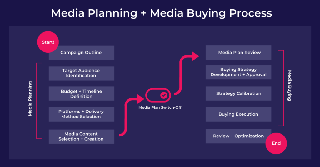 Digital Media Planning