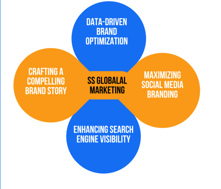 Brand Media’s Data-Driven Visibility Strategies